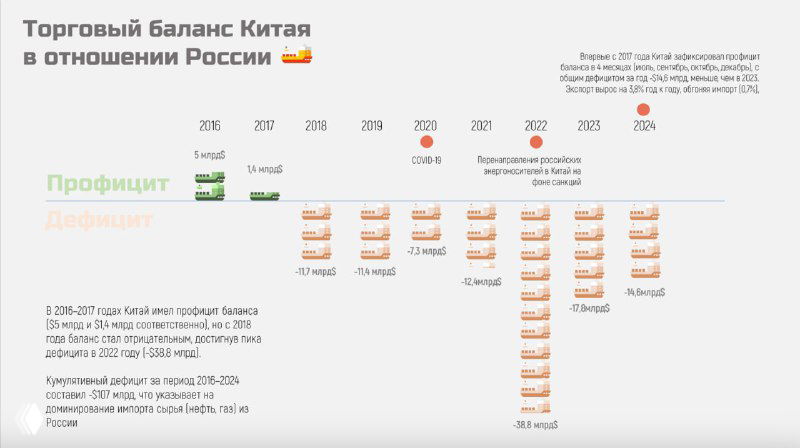 Инфографика с торговым балансом Китая по отношению к России: иконки и таблица с профицитами и дефицитами по годам в компактной визуальной сетке.