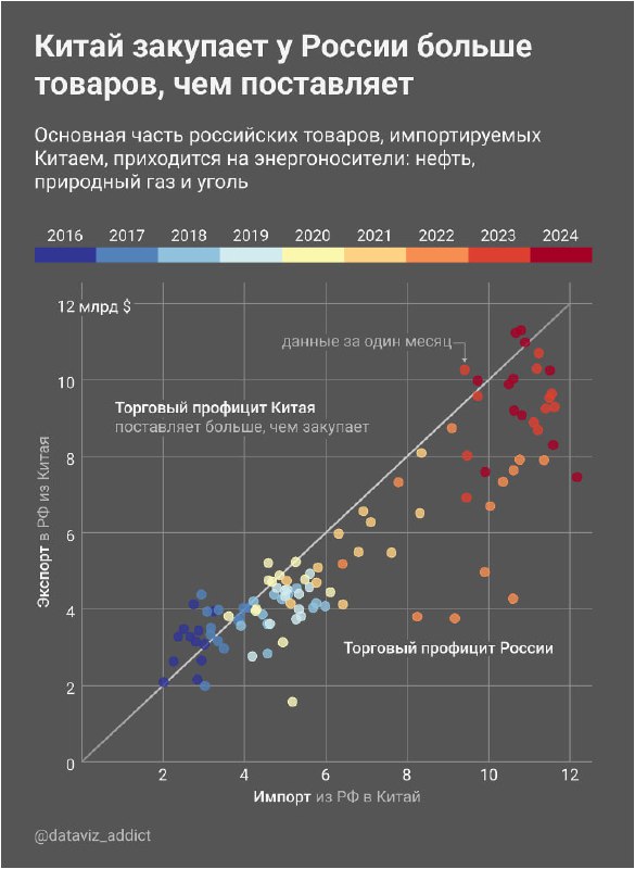 Точечный график и диагональная граница: сравнение закупок Китая у России и поставок, точки за 2016–2024, цветовые обозначения и трендовая линия.