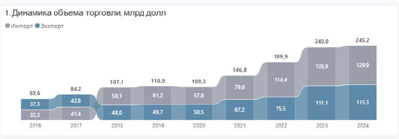 Гистограмма/столбчатая диаграмма динамики объёма торговли по годам в миллиардах долларов с подписями значений и сегментами столбцов за 2016–2024.