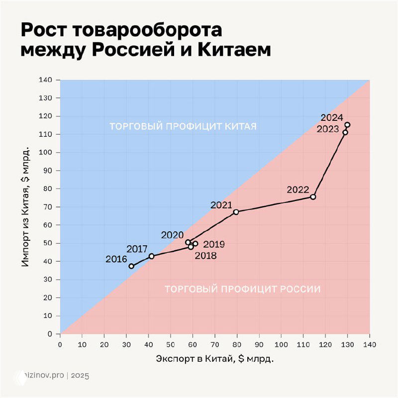 График роста товарооборота между Россией и Китаем с диагональной зоной: область профицита одной страны/другой и отмеченные годы 2016–2024.