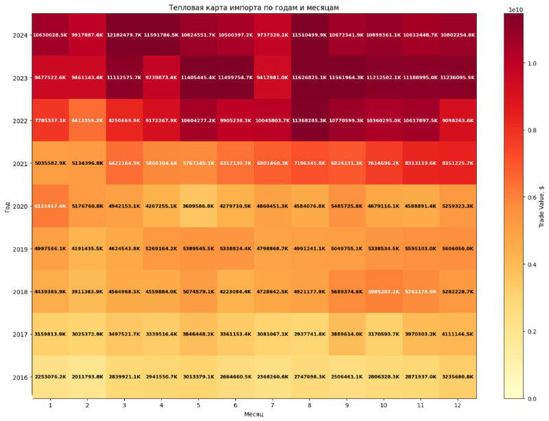 Тепловая карта с годами по оси и категорией по другой оси, градиент от светло-до-тёмно-красного показывает интенсивность показателя в разные периоды.