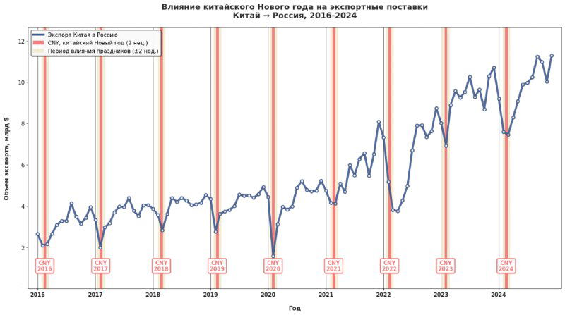 Линейный временной ряд стоимости китайского нефтяного импорта в Россию с вертикальными отметками ключевых событий, рост с 2016 до 2024 года.