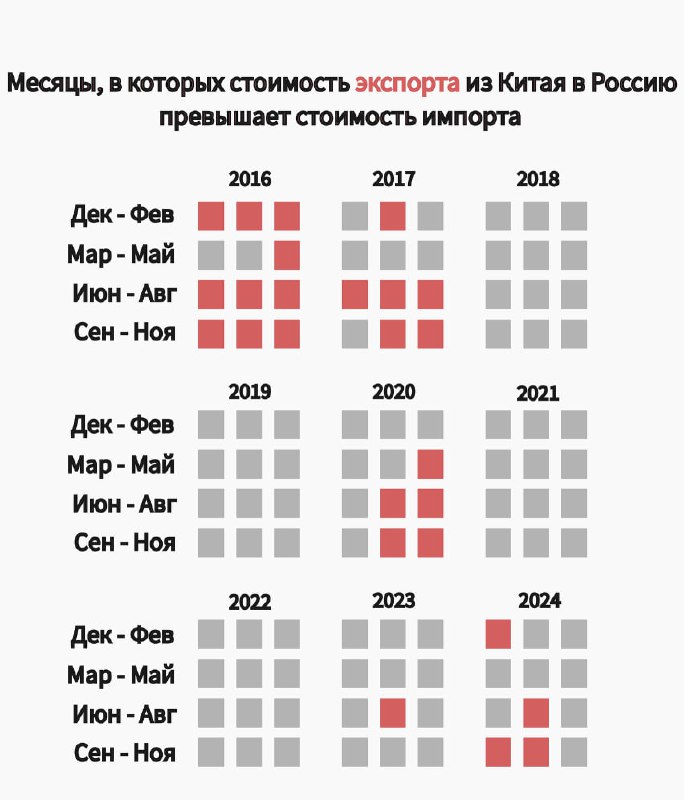 Матрица с клетками по сезонам/периодам, отмечающая месяцы, в которых стоимость экспорта из Китая в Россию превышала стоимость импорта, с акцентом на 2019–2024.