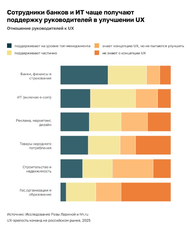 Набор полосовых диаграмм с сегментами разных цветов, сравнение отраслей по поддержке руководителей в улучшении UX; контрастная палитра для групп.