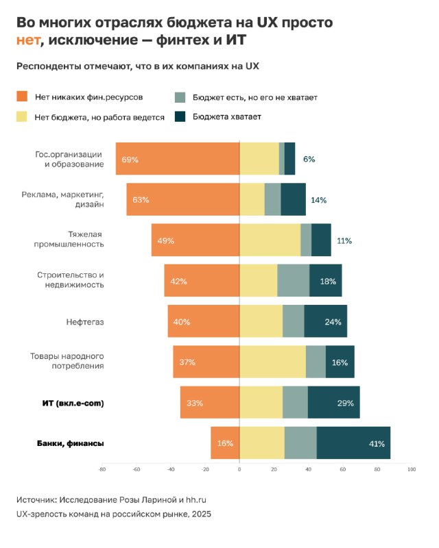 Стопчатые диаграммы и процентные метки по отраслям; визуализация наличия бюджета и внимания к UX в разных секторах с чёткими цветами и подписью источника.