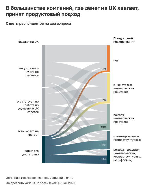 Санки–диаграмма/потоковая визуализация, показывающая переходы между состояниями: где в компаниях принимают продуктовый подход и как связаны ответы респондентов.