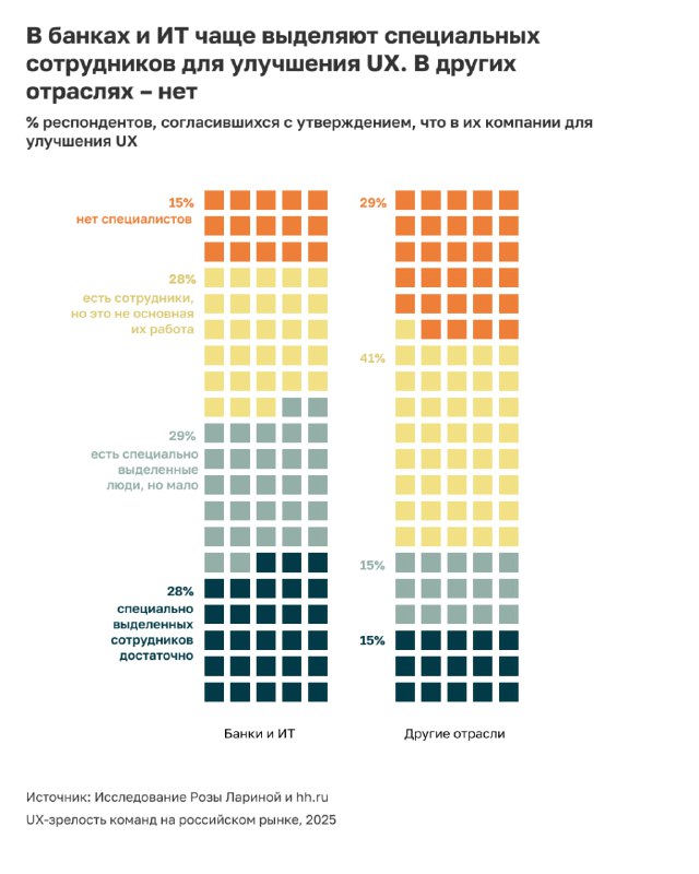 Сетка маленьких цветных квадратиков — визуализация распределения сотрудников, которые выделяются для улучшения UX в банках и IT по сравнению с другими отраслями.