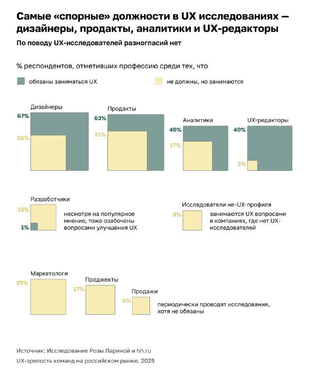 Набор небольших диаграмм по спорным должностям в UX-исследованиях — дизайнеры, продакты, аналитики и UX-редакторы с процентными столбиками на нейтральном фоне.