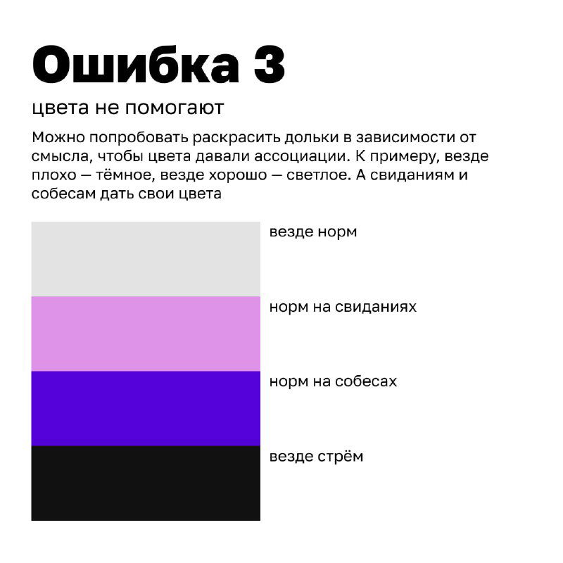 Слайд с подписью «Ошибка 3»: демонстрация, что цвета сами по себе не помогают — предложены варианты раскраски и комментарии о контексте использования.