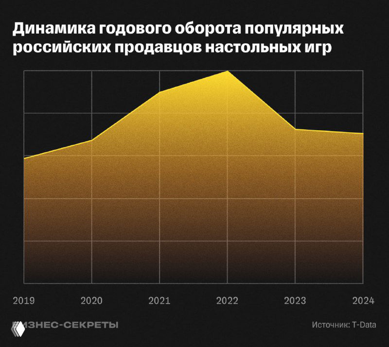 Линейный график с жёлтой заливкой и выраженным пиком (2019–2024), иллюстрация годового оборота продавцов настольных игр без чисел.