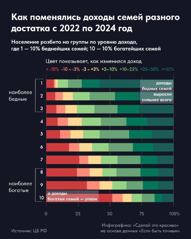 Упрощённая версия графика: столбцы децильных групп с пометками и цветовой шкалой, показывающей динамику доходов 2022–2024.