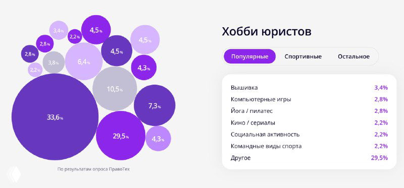 Разбор визуализации: беспорядочные круги и «прочее»