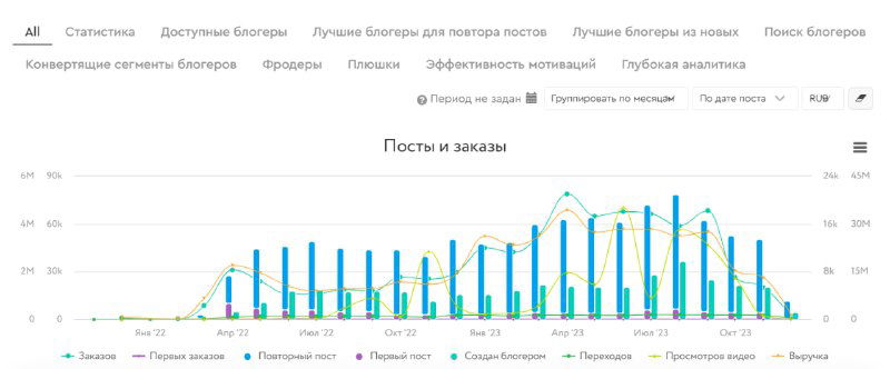 Четверные оси в аналитических отчётах