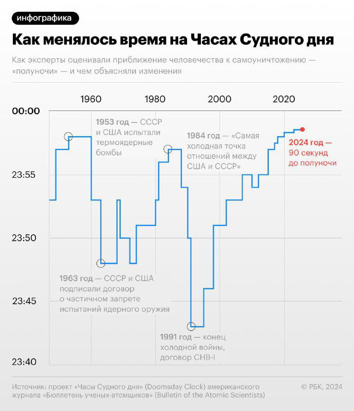 Сторителлинг в графиках — пример с Часами Судного дня