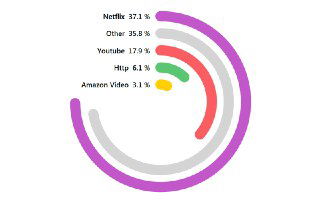 Почему дуги в круговой диаграмме вводят в заблуждение
