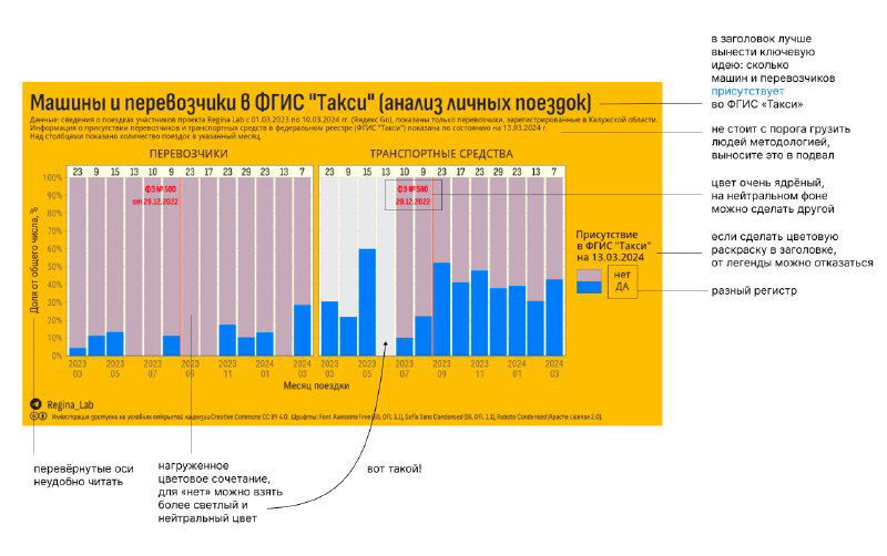 Как сделать лучше? Разбор графика ФГИС «Такси»