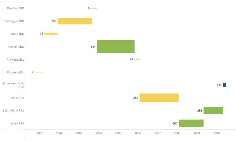 Гант‑диаграмма: горизонтальные столбики показывают продолжительность пребывания Ван Гога в городах, высота столбцов кодирует число работ.