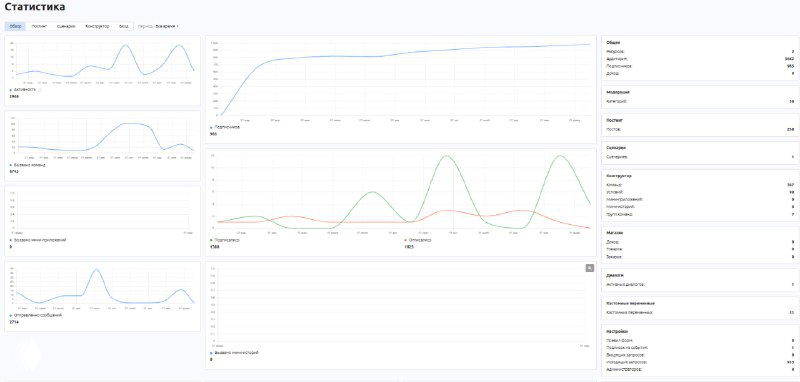 Сквозная аналитика через PuzzleBot и TG Ads