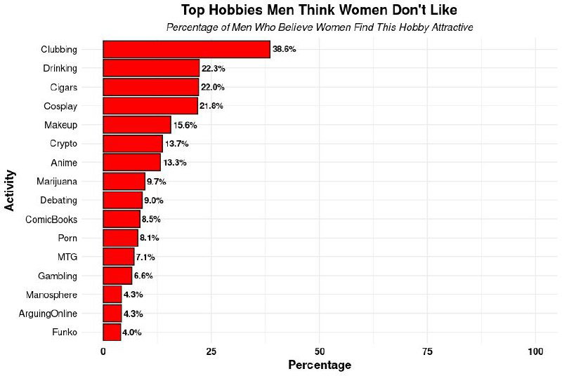Гистограмма, показывающая хобби, которые мужчины думают, что женщинам не нравятся; отражены проценты и сравнительные позиции различных увлечений