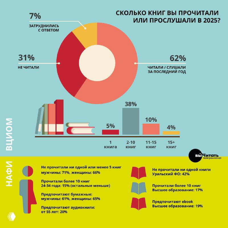 Россия читает...?