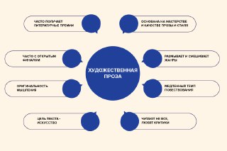 Инфографика: синий круг «художественная проза» и подпункты о стиле, оригинальности, темпе повествования и отношении критиков к таким книгам.