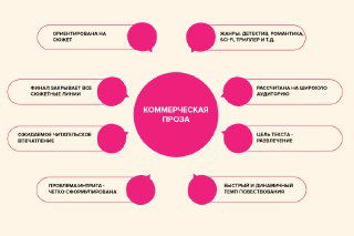 Инфографика: розовый круг «коммерческая проза» с пунктами о сюжете, жанрах, быстром темпе и ориентации на массовую аудиторию.