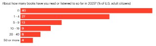 Диаграмма: гистограмма доли американцев по числу прочитанных или прослушанных книг в 2025 году, категории 0, 1-4, 5-9 и прочие.