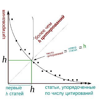 Индекс Хирша: что он измеряет