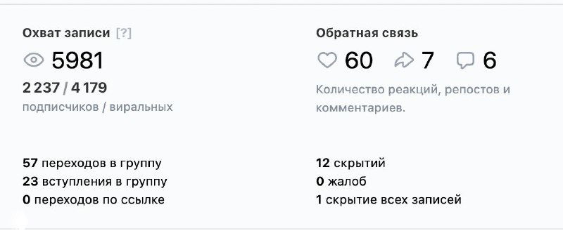 Скриншот панели ВК с охватом 5981 и деталями: число показов, переходов в группу и вовлечённость аудитории по записи.
