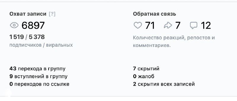 Скриншот охватов ВК с цифрой 6897, показаны охват по подписчикам 1519/5378 и обратная связь (реакции, репосты, комментарии).