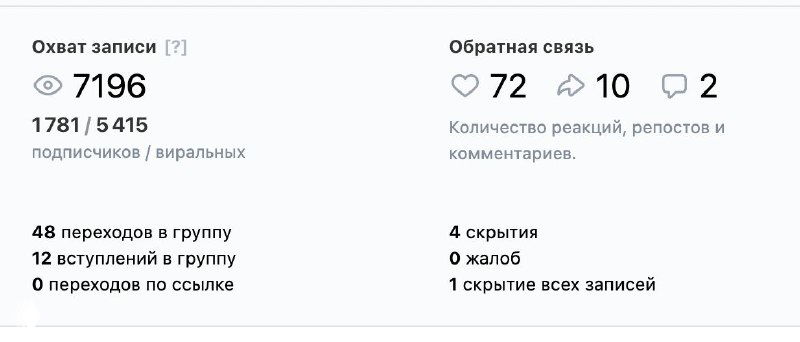 Скриншот статистики ВК: охват 7196, показаны переходы в группу и вступления, цифры демонстрируют разрыв между виральным охватом и подписчиками.
