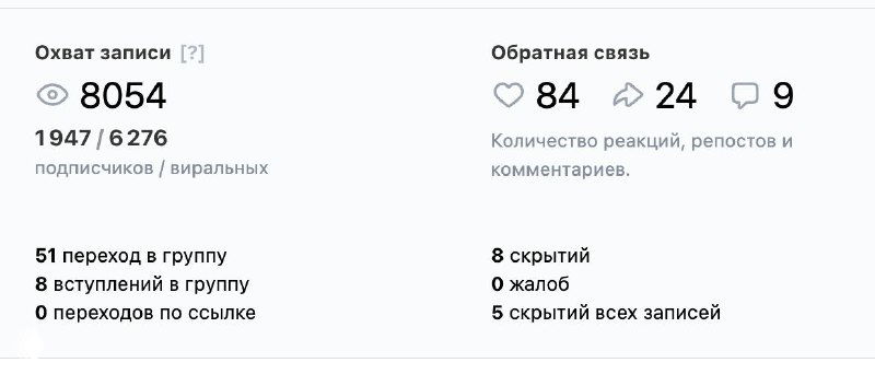 Скриншот статистики поста: охват 8054, охват по подписчикам 1947/6276, отмечены переходы и скрытия записей — аналитика видна в панели.
