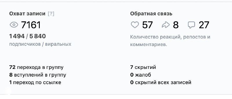 Скриншот охвата 7161 с детальной статистикой: переходы в группу, вступления, реакции и скрытия — пример типичных показателей сообщества.