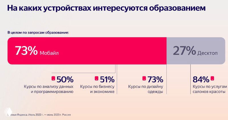 Слайд: доля устройств для обучения — 73% мобильный трафик и 27% десктоп; диаграммы с процентами и категориями курсов.