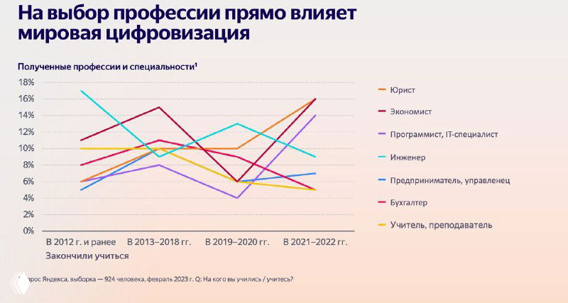 Слайд: влияние цифровизации на выбор профессии — разноцветный линейный график с динамикой интереса по направлениям.