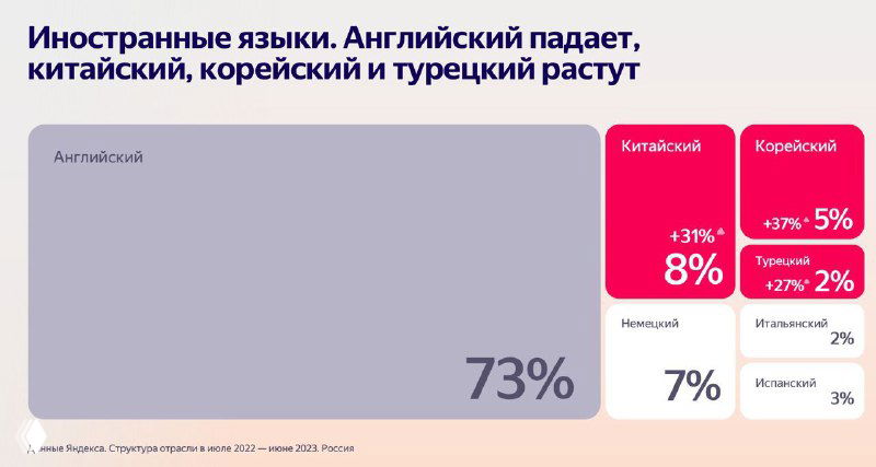 Слайд: иностранные языки — визуальная диаграмма, где английский снижается, растут китайский, корейский и турецкий.
