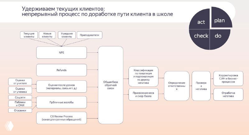 Слайд: схема удержания клиентов и процесс доработки пути клиента в школе — блок-схема с этапами и заметками.
