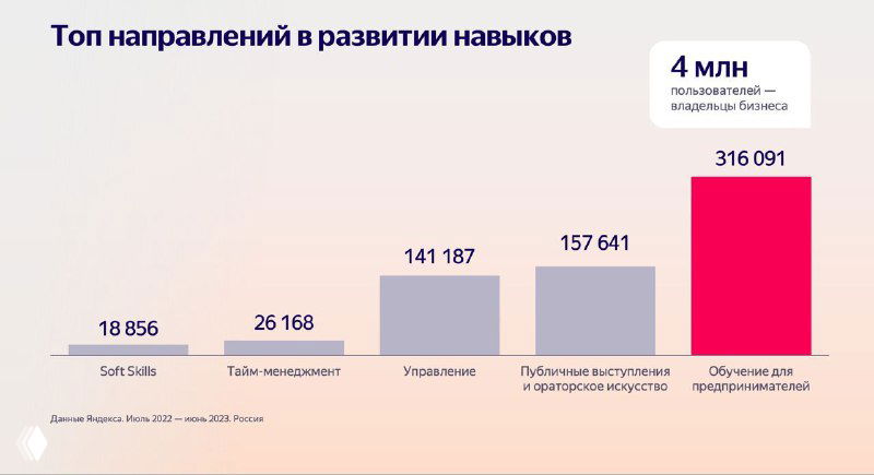 Слайд: топ направлений в развитии навыков — столбцовая диаграмма с числами и выделением обучения как лидера по объемам.