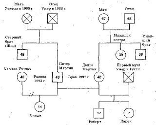 Чёрно‑белая схема генограммы: семейное древо с условными символами, возрастами и связями между родственниками, пример для анализа отношений.