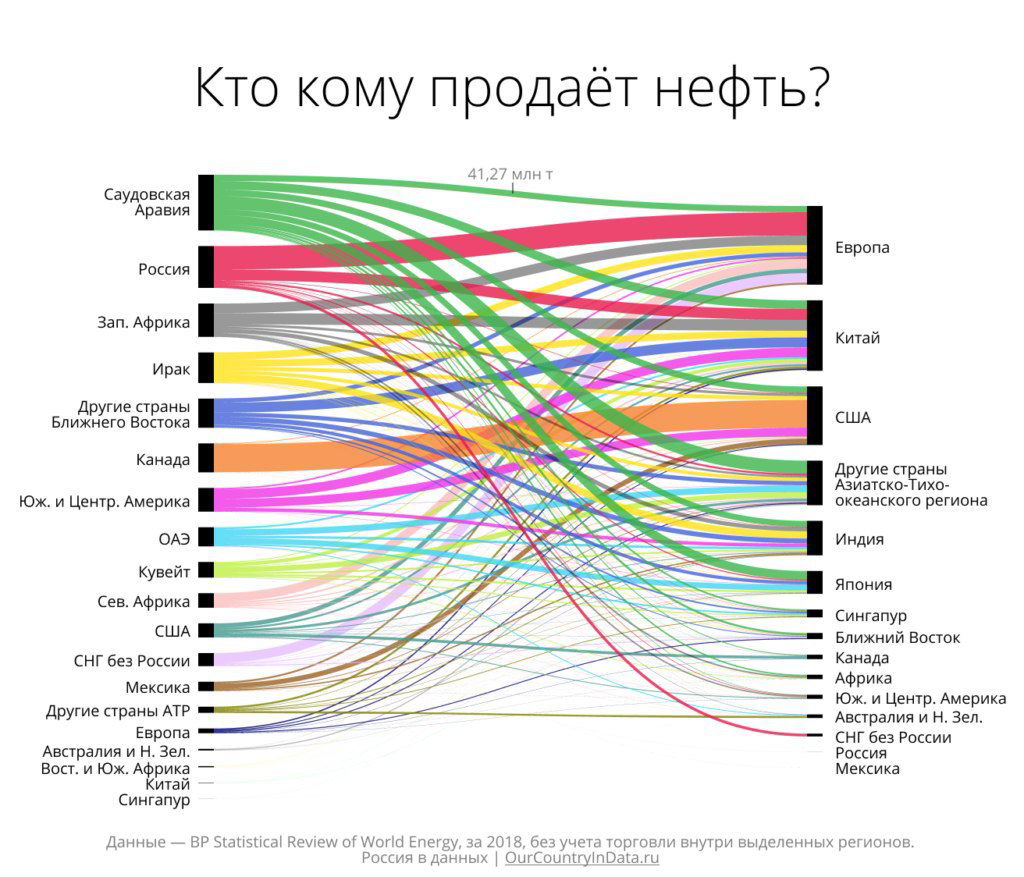 Схема «Кто кому продаёт нефть?» (2018): потоковые связи поставок между странами и регионами в тоннах; источник BP/OurCountryInData