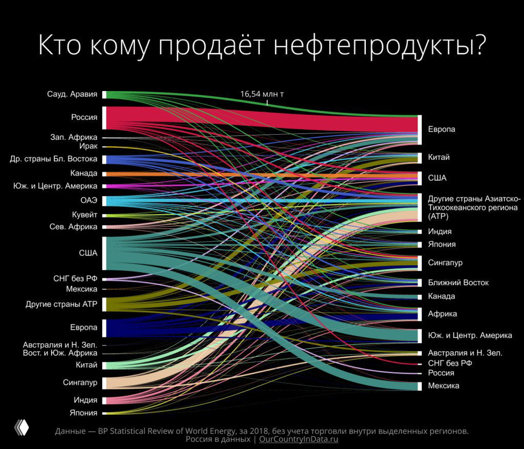 Инфографика «Кто кому продаёт нефтепродукты?» (2018): потоки межрегиональной торговли нефтепродуктами; данные BP/OurCountryInData