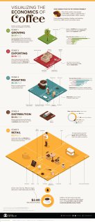 Инфографика Visual Capitalist: структура затрат, формирующих цену чашки кофе — выращивание, обжарка, логистика и ритейл.