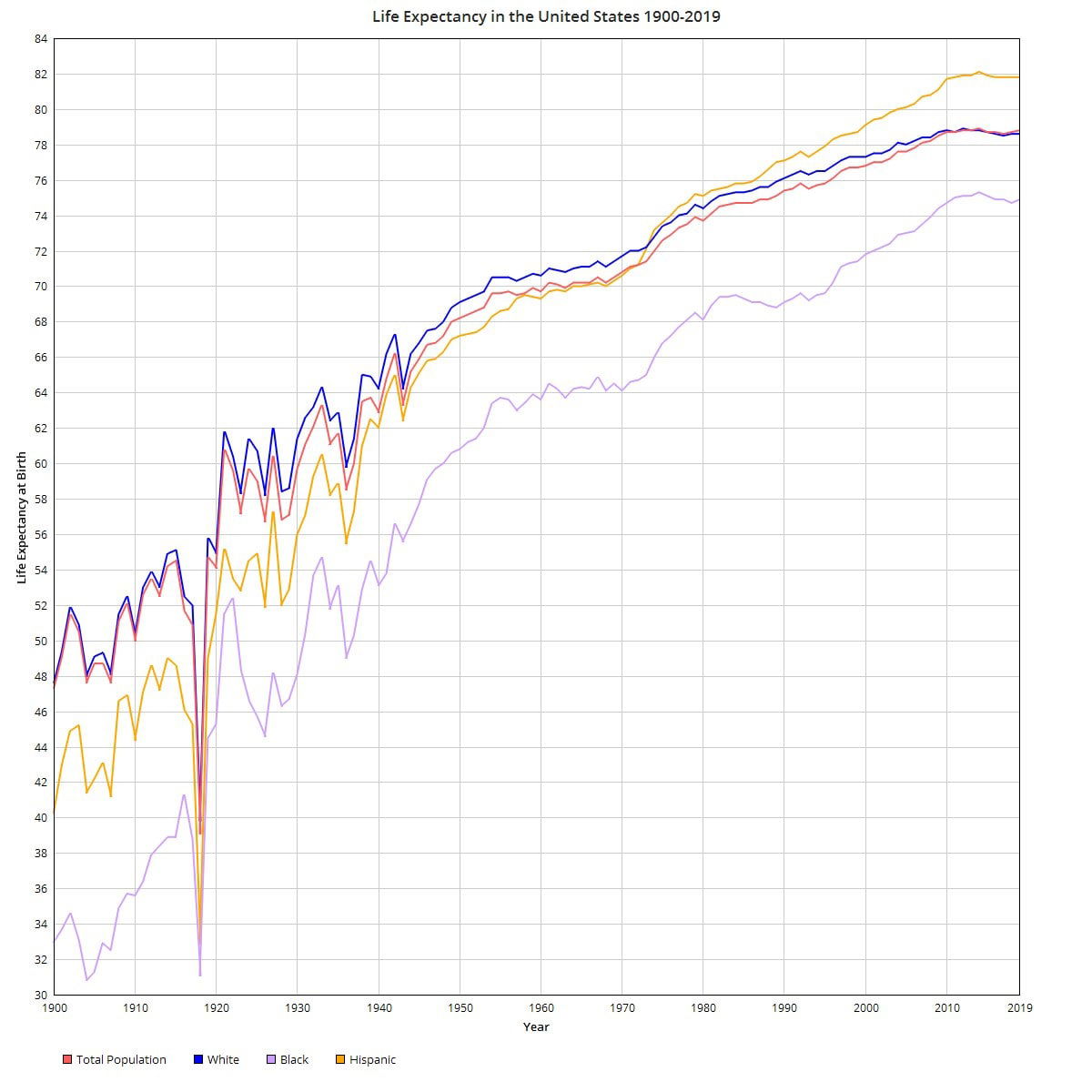 Ожидаемая продолжительность жизни в США по расам, 1900–2019