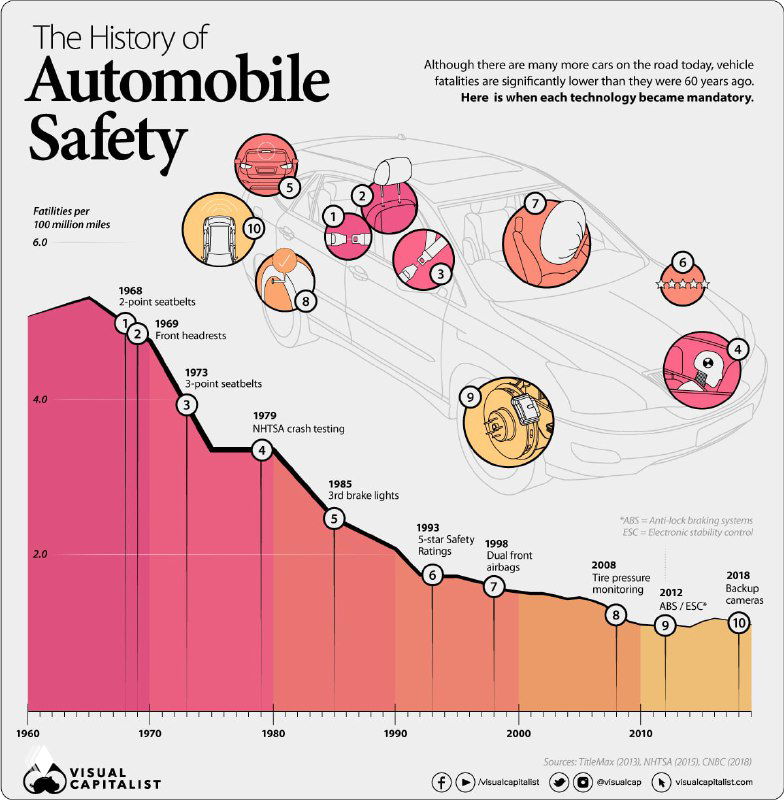 Смертность на дорогах в США, 1960–2019