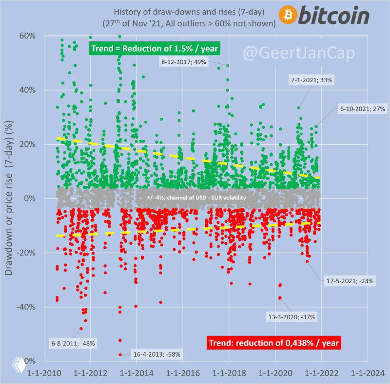 Волатильность биткоина к доллару снижается