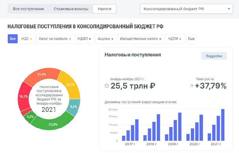 Аналитика по налогам в России