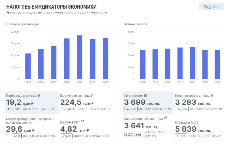 Скриншот раздела портала с налоговыми индикаторами: столбчатые диаграммы по ключевым экономическим показателям за несколько лет.