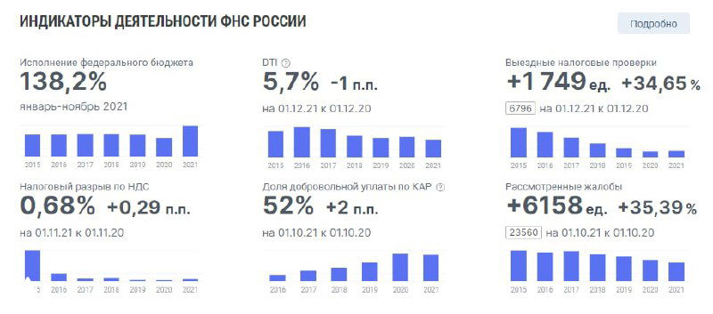 Графики и индикаторы деятельности ФНС: динамика сборов, процентные значения и сравнительные метрики по годам на аналитическом портале.