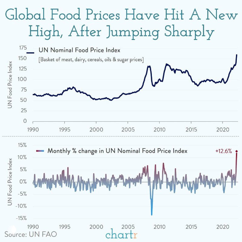 Динамика индекса продовольственных цен ФАО, 1990–2022