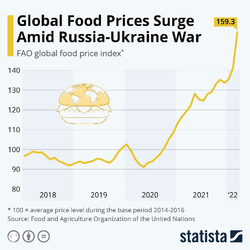 Линейный график Statista: резкий рост глобального индекса продовольственных цен 2018–2022 с заметным подъёмом в 2021–2022.